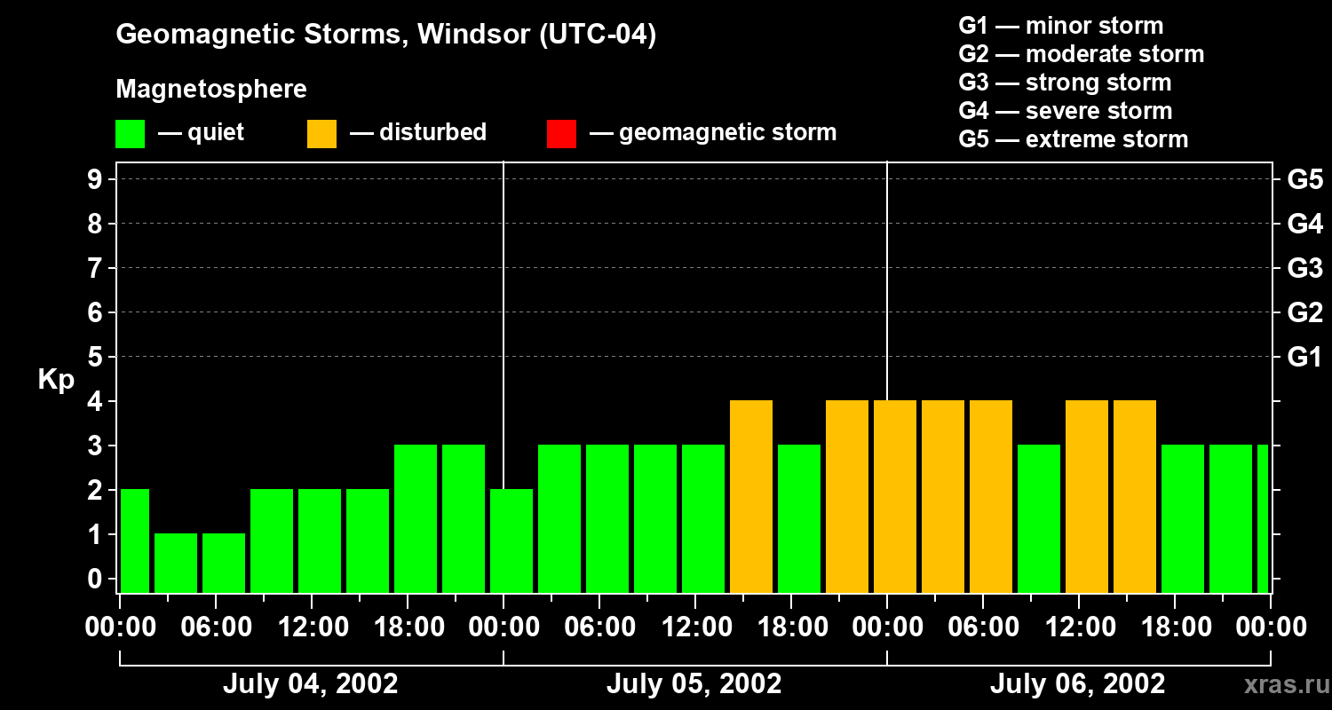 Changes in the geomagnetic index Kp