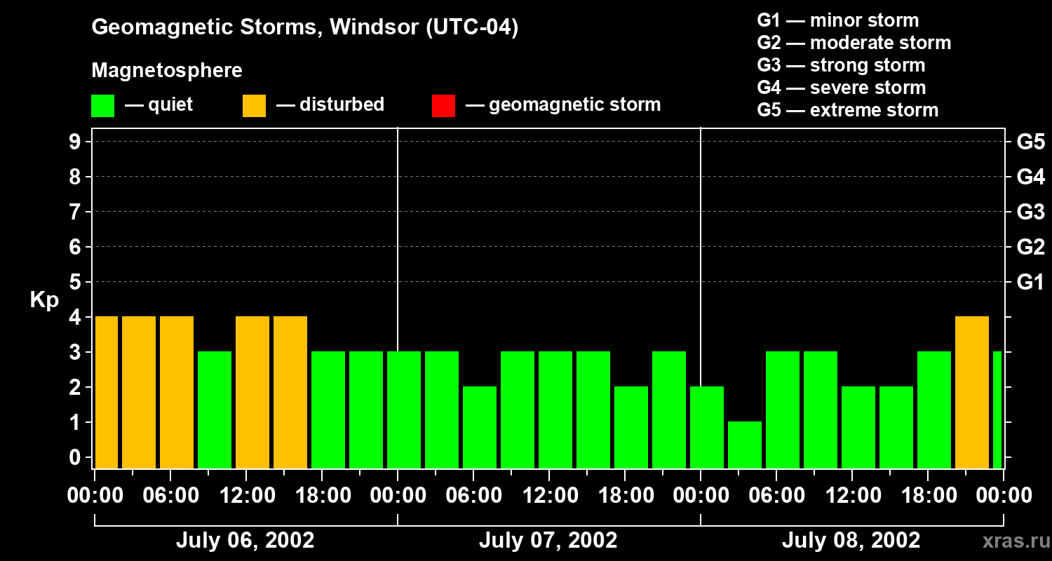 Changes in the geomagnetic index Kp