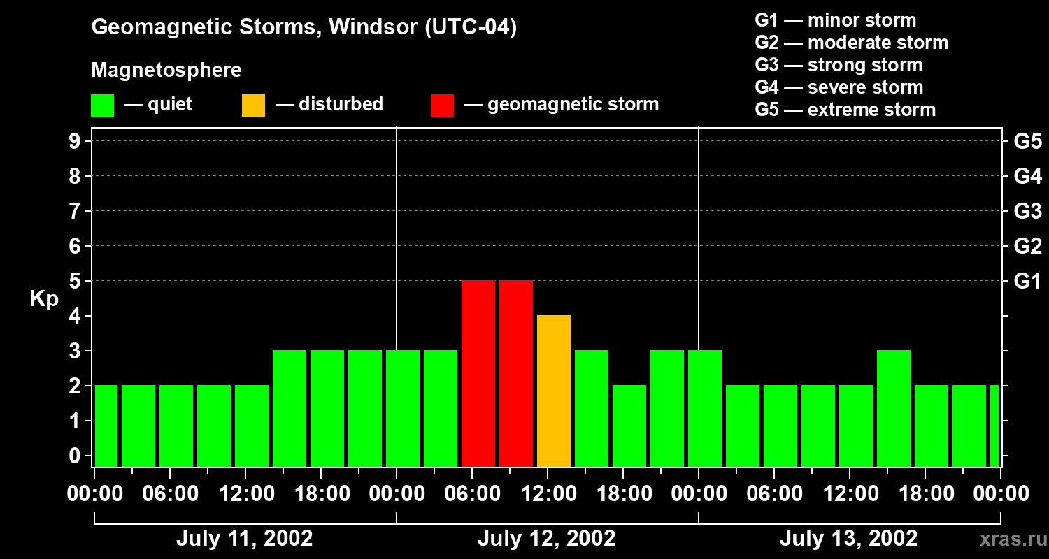 Changes in the geomagnetic index Kp