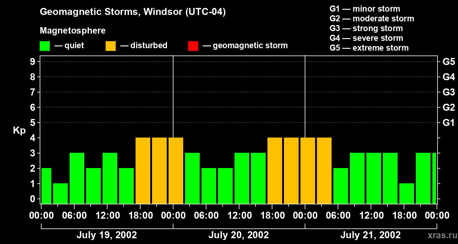 Changes in the geomagnetic index Kp