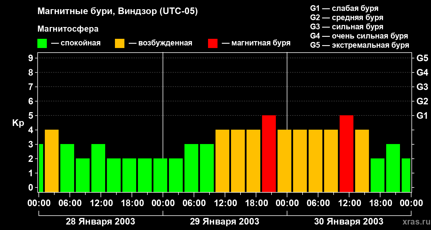 Изменения геомагнитного индекса Kp