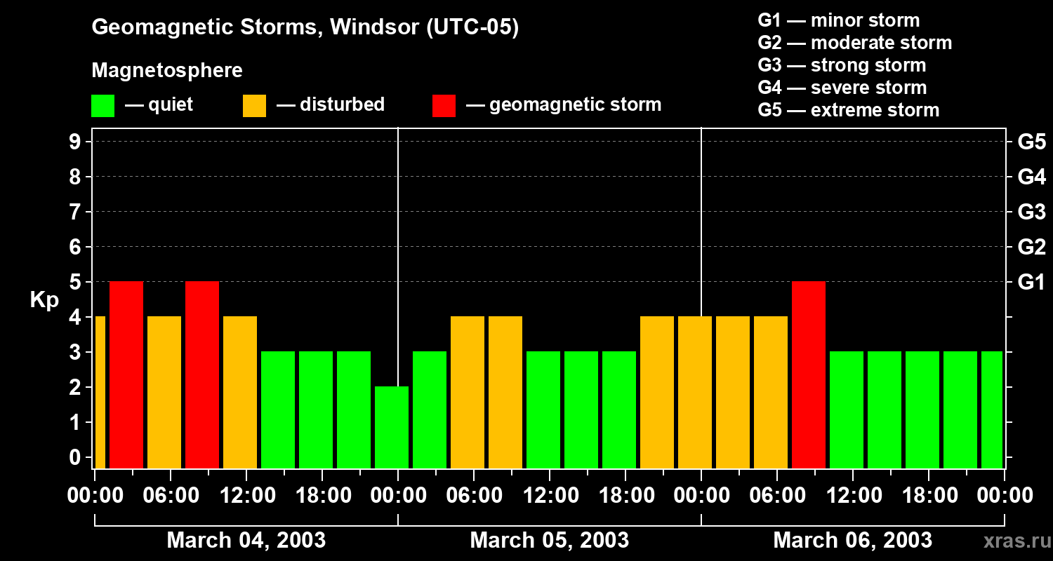 Changes in the geomagnetic index Kp
