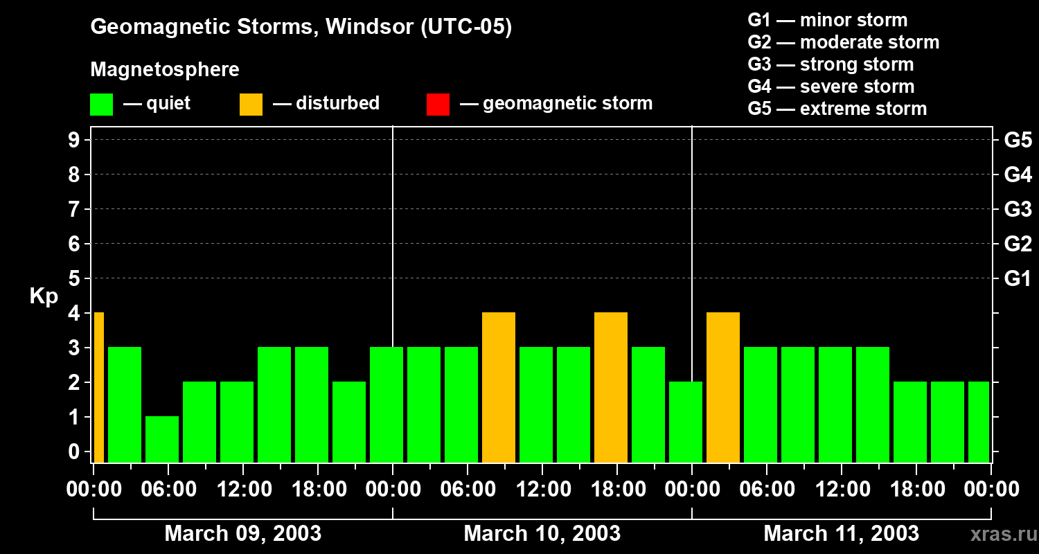 Changes in the geomagnetic index Kp