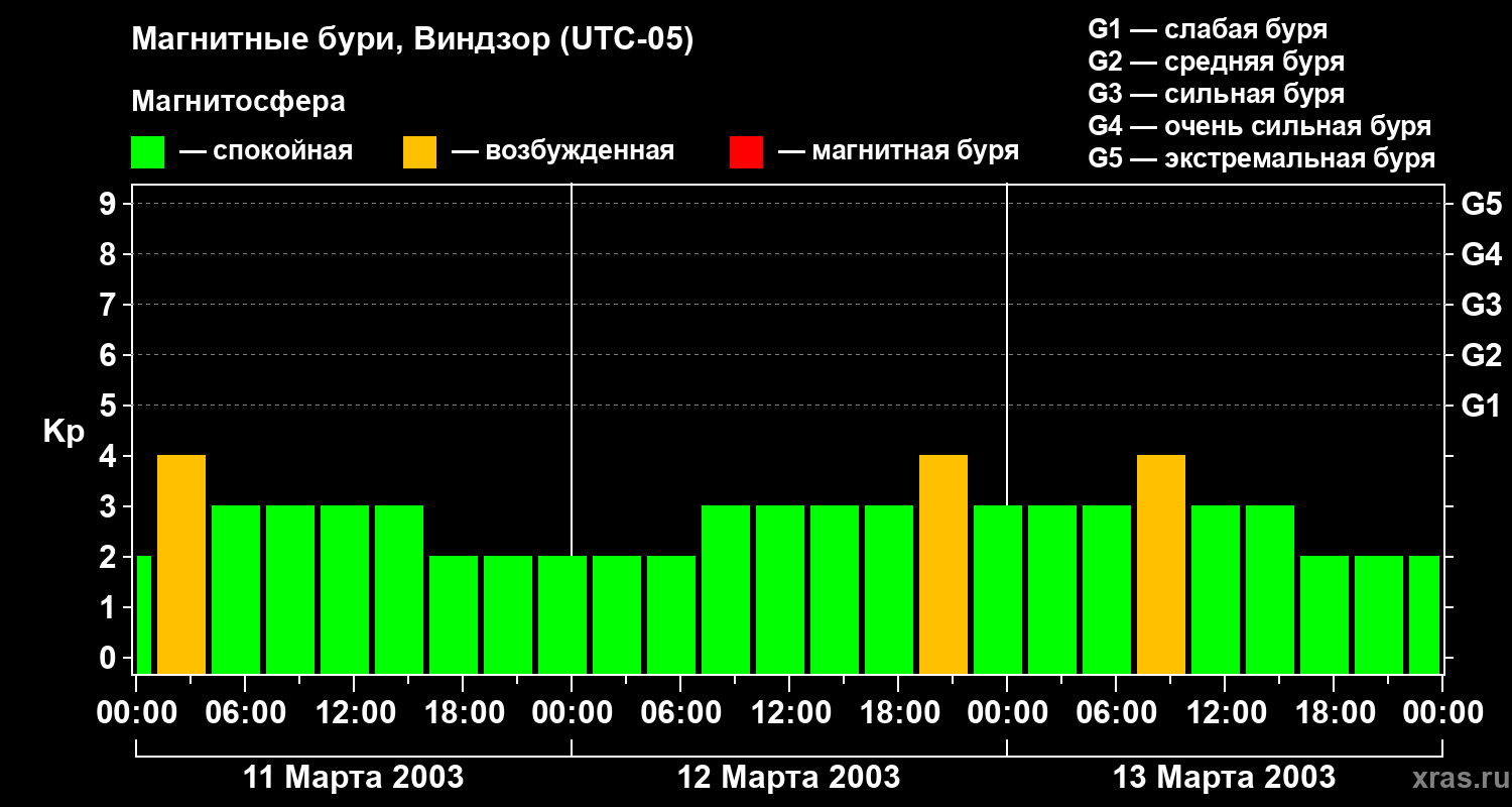 Изменения геомагнитного индекса Kp