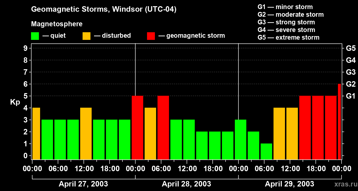 Changes in the geomagnetic index Kp