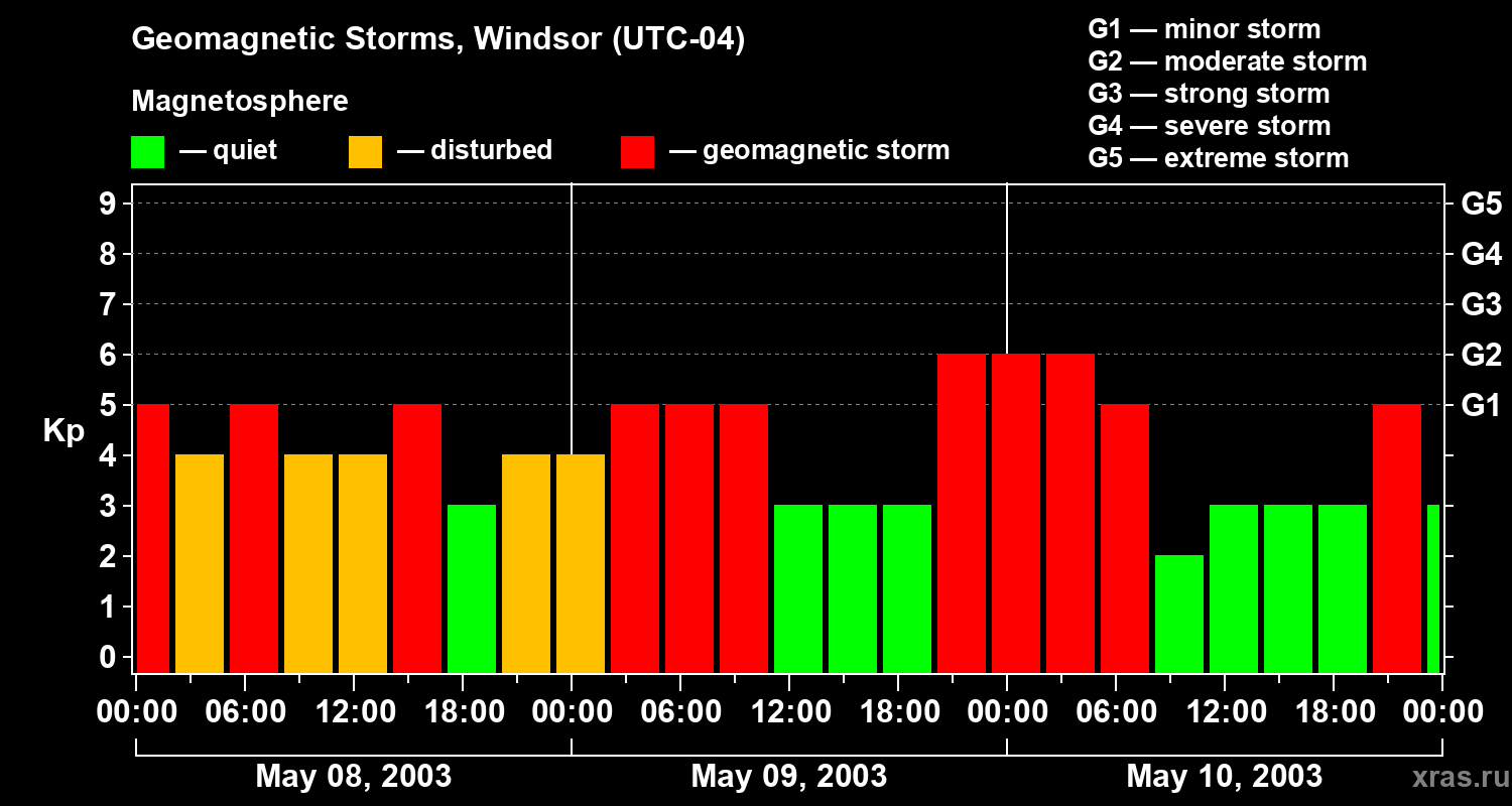 Changes in the geomagnetic index Kp