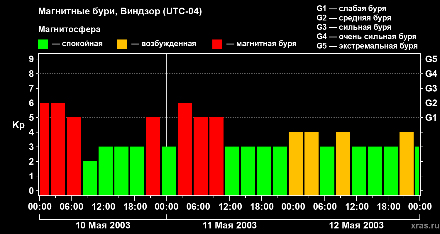 Изменения геомагнитного индекса Kp