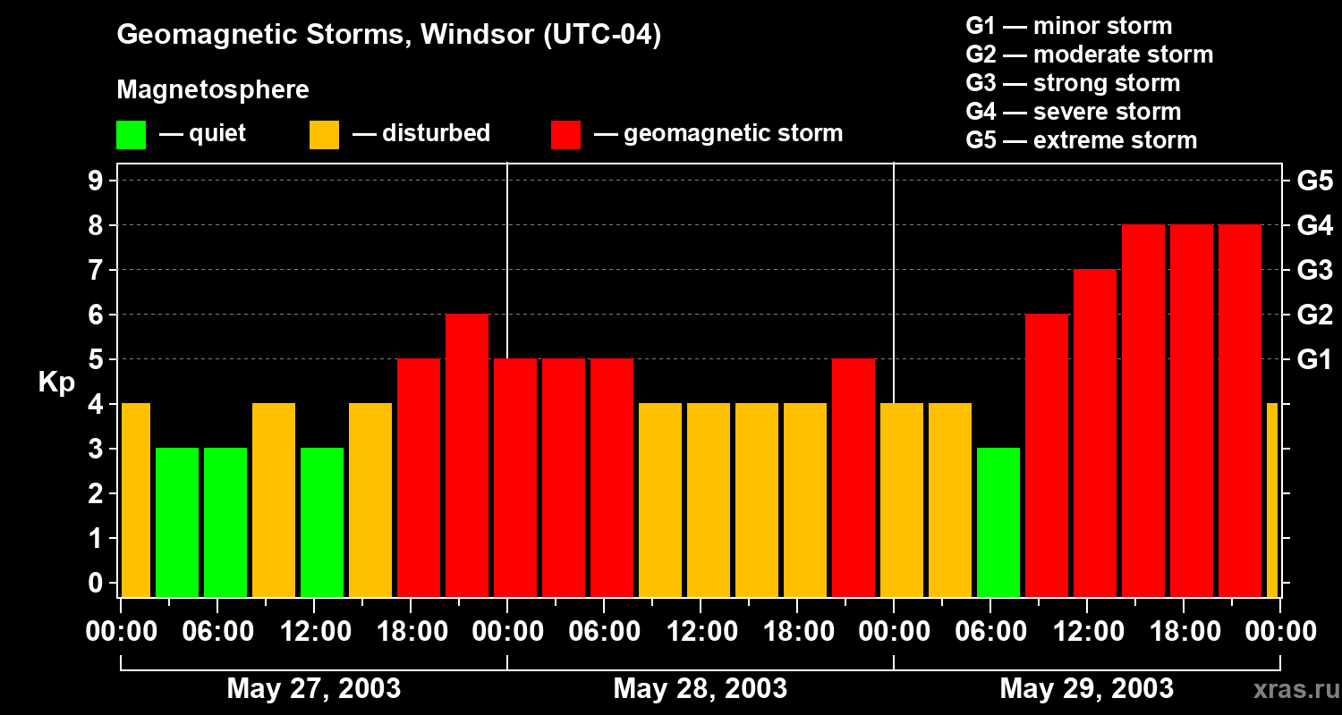 Changes in the geomagnetic index Kp