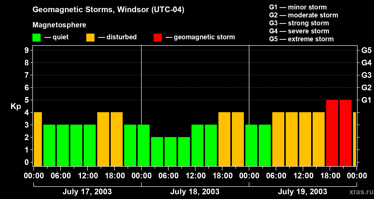 Changes in the geomagnetic index Kp