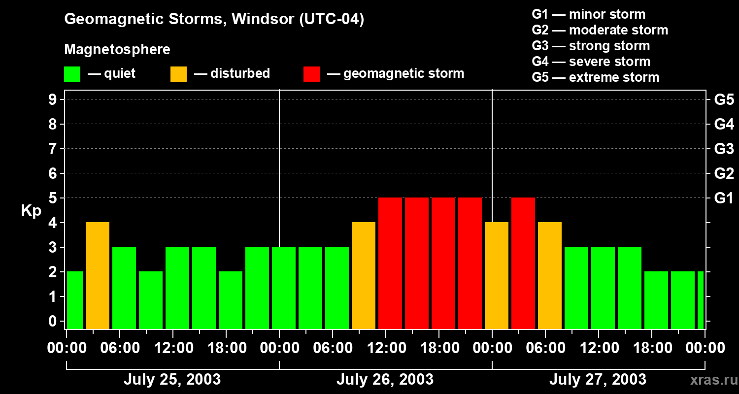 Changes in the geomagnetic index Kp