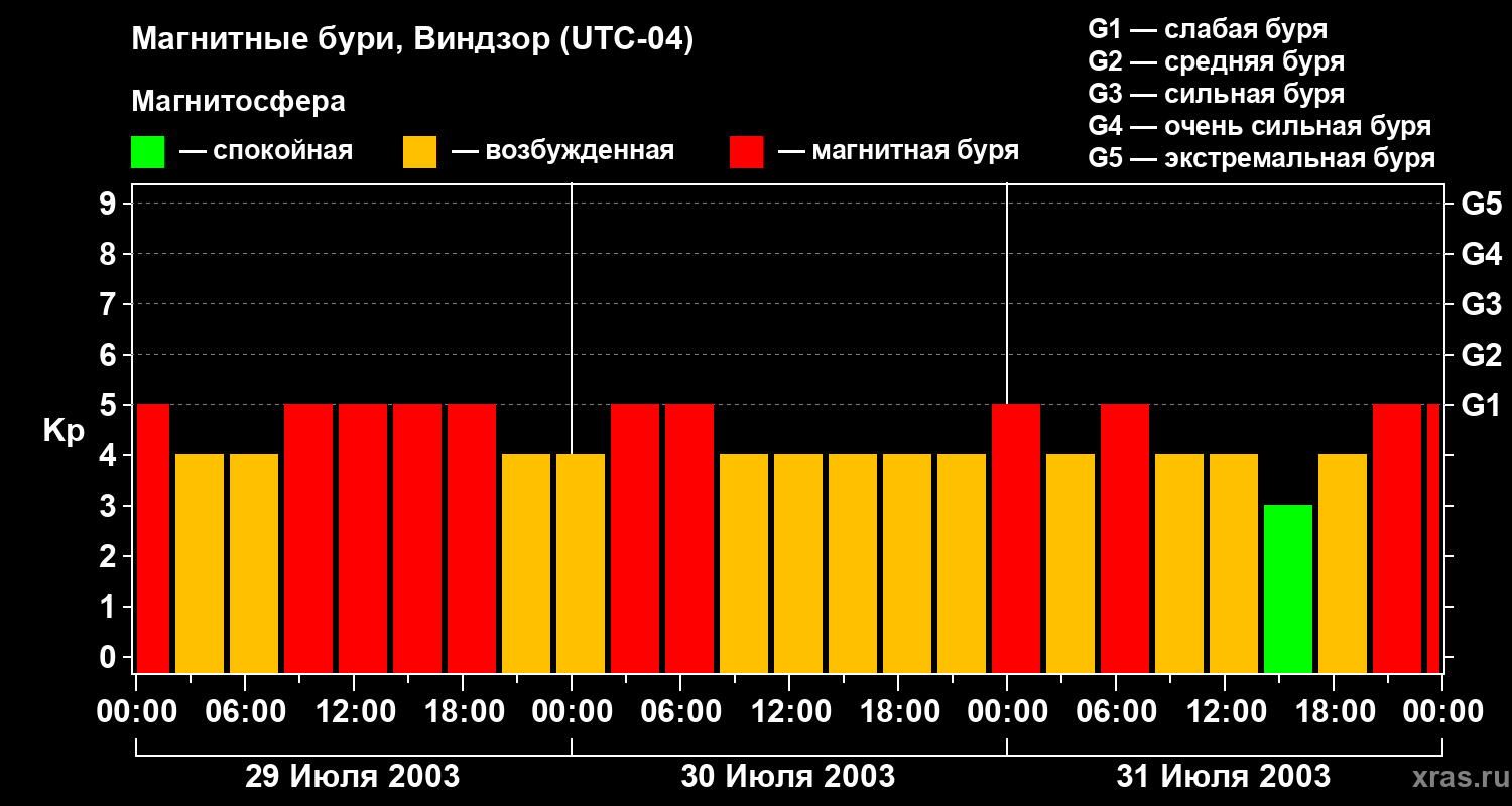Изменения геомагнитного индекса Kp