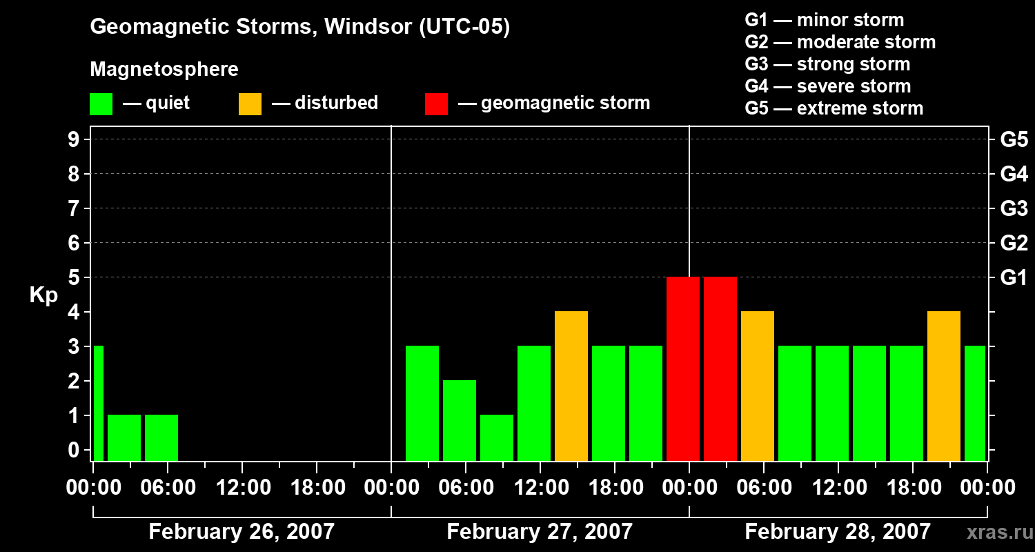 Changes in the geomagnetic index Kp