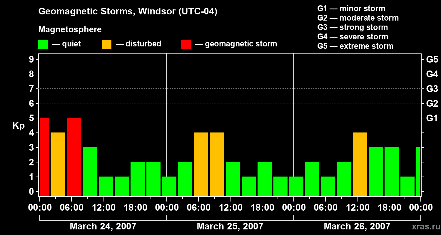 Changes in the geomagnetic index Kp