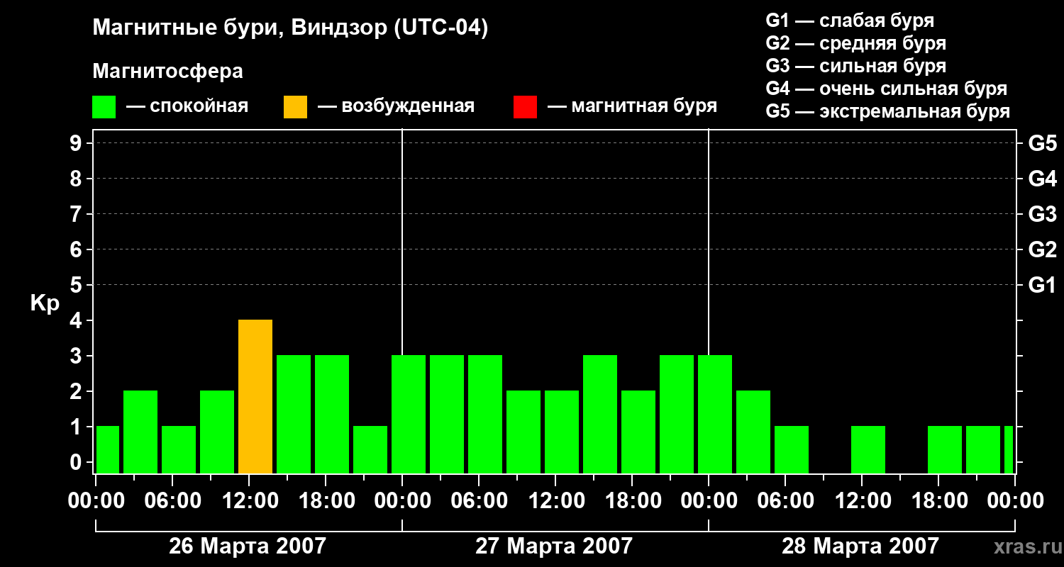 Изменения геомагнитного индекса Kp