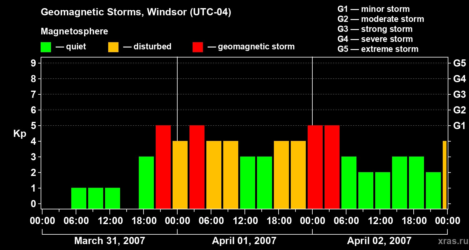 Changes in the geomagnetic index Kp