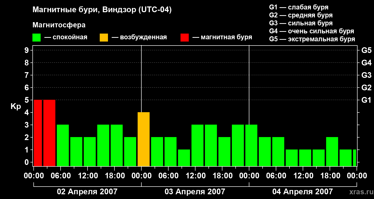 Изменения геомагнитного индекса Kp