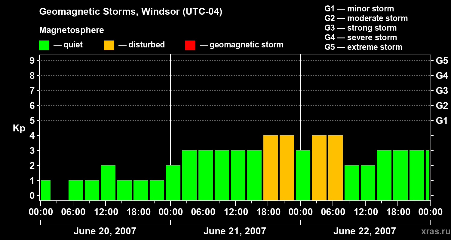 Changes in the geomagnetic index Kp