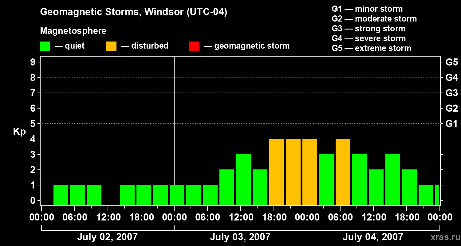 Changes in the geomagnetic index Kp