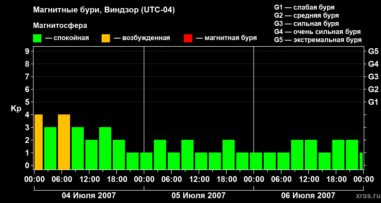 Изменения геомагнитного индекса Kp