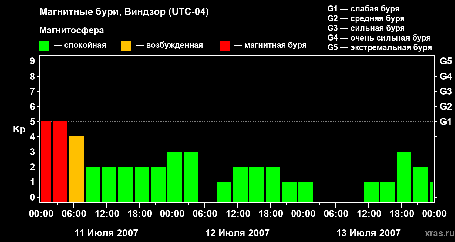 Изменения геомагнитного индекса Kp