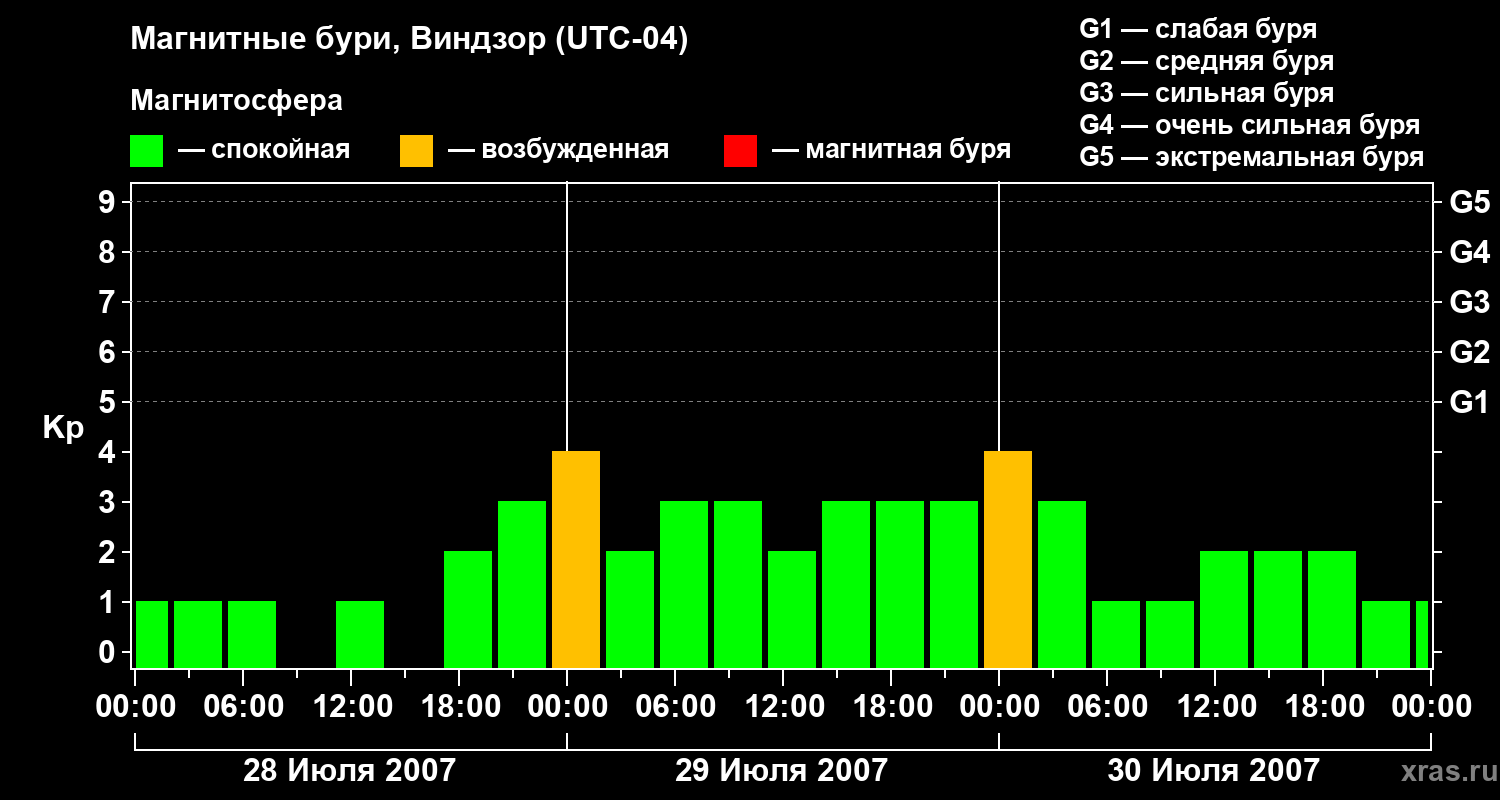 Изменения геомагнитного индекса Kp