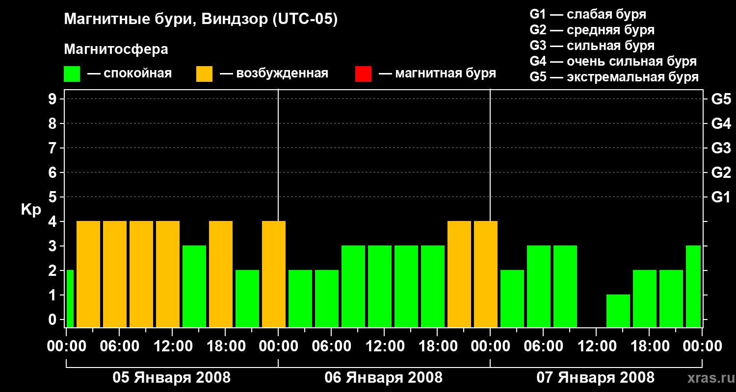 Изменения геомагнитного индекса Kp