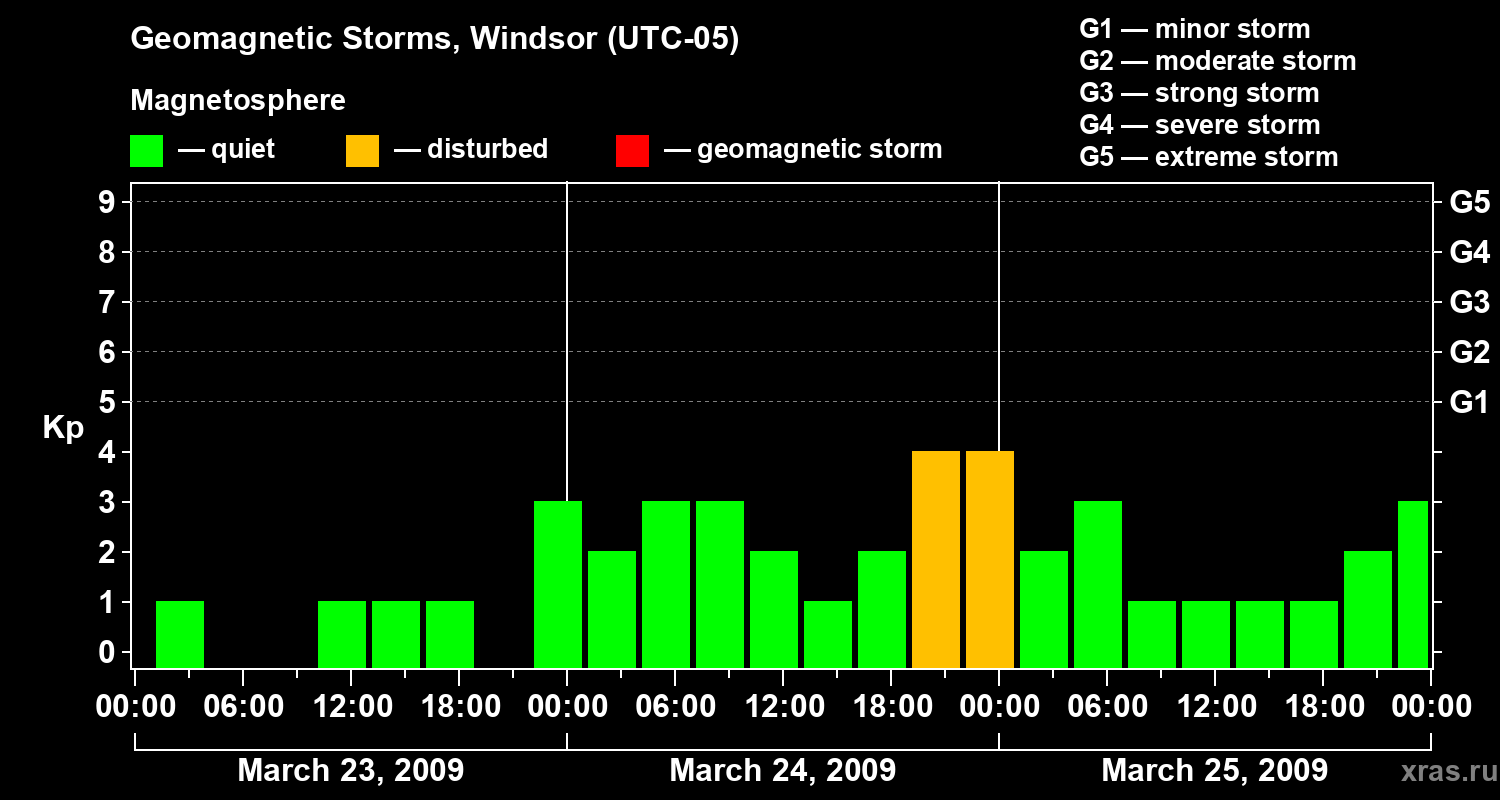 Changes in the geomagnetic index Kp