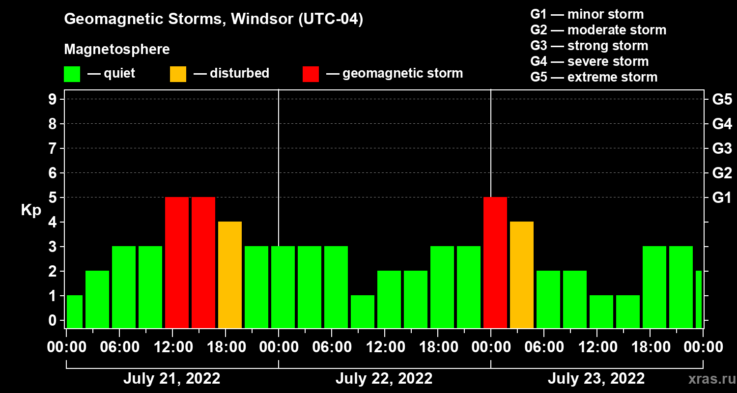 Changes in the geomagnetic index Kp