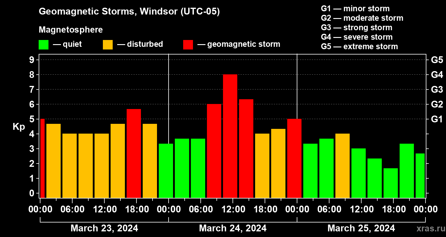 Changes in the geomagnetic index Kp