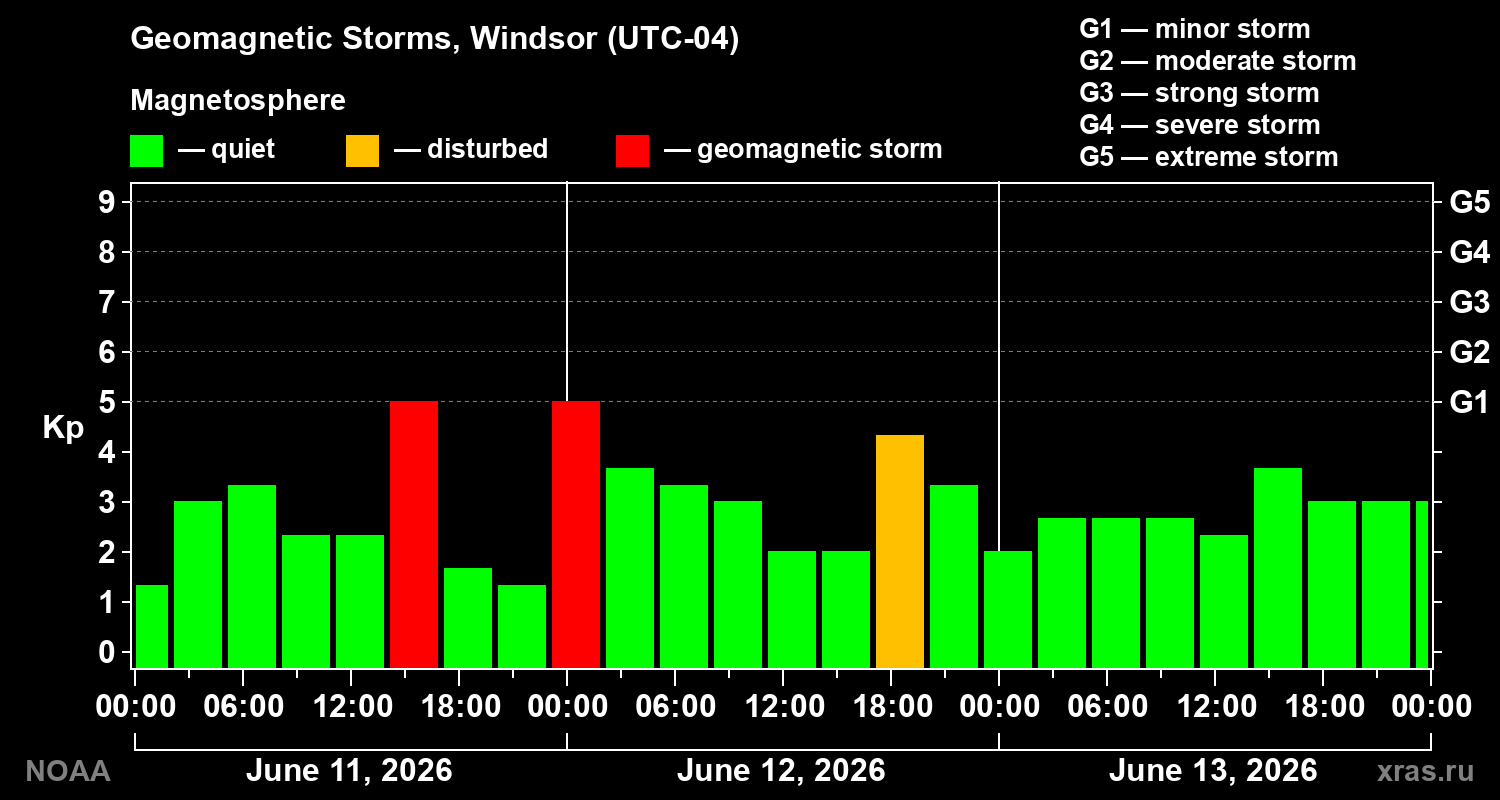 Changes in the geomagnetic index Kp