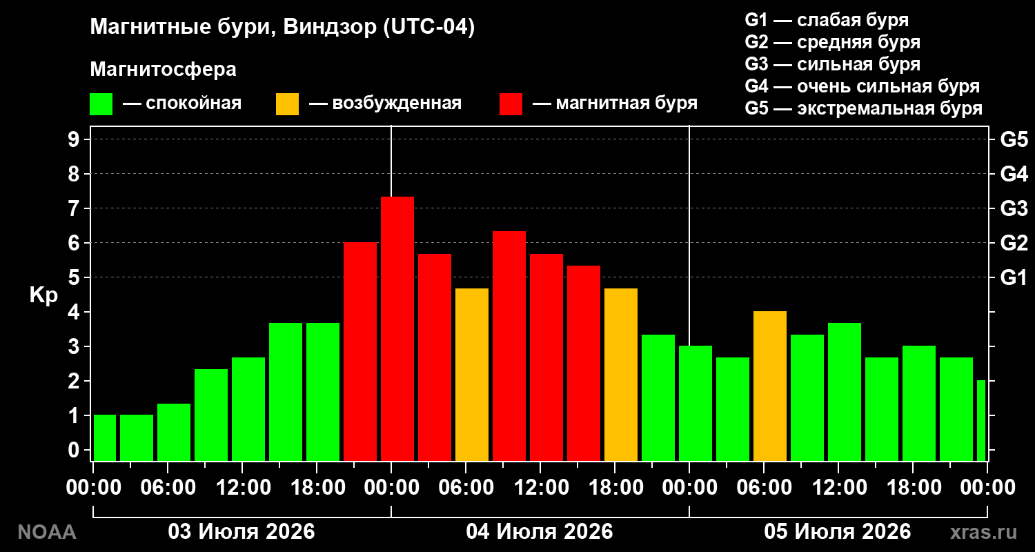 Геомагнитный индекс Kp за 3 суток