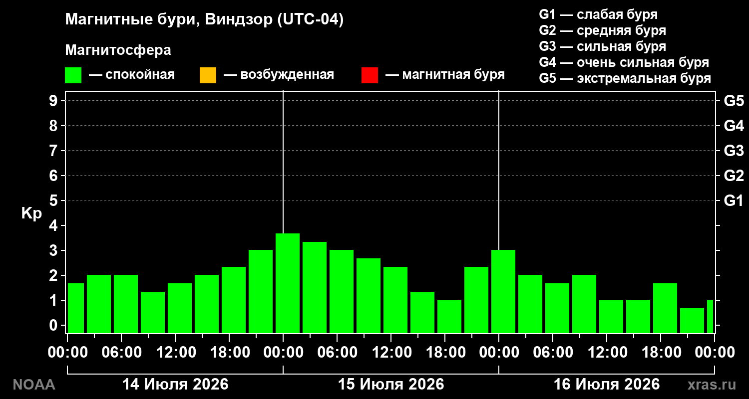 Геомагнитный индекс Kp за 3 суток