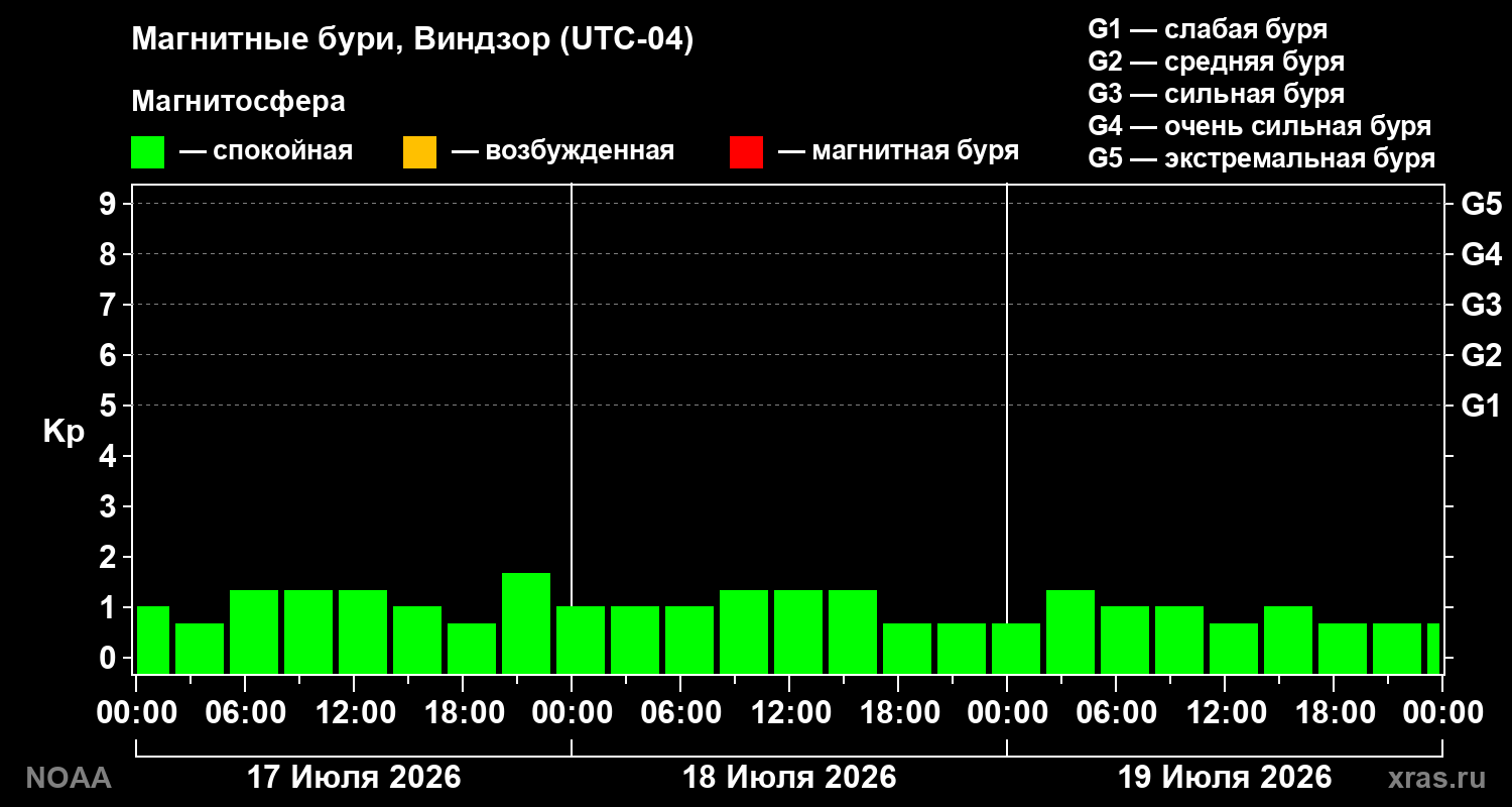 Геомагнитный индекс Kp за 3 суток