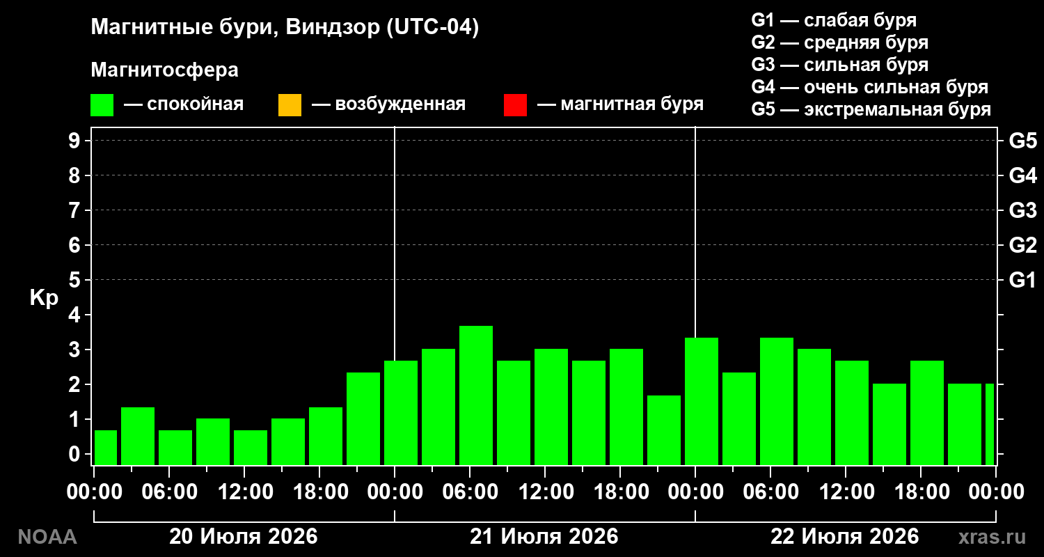 Геомагнитный индекс Kp за 3 суток
