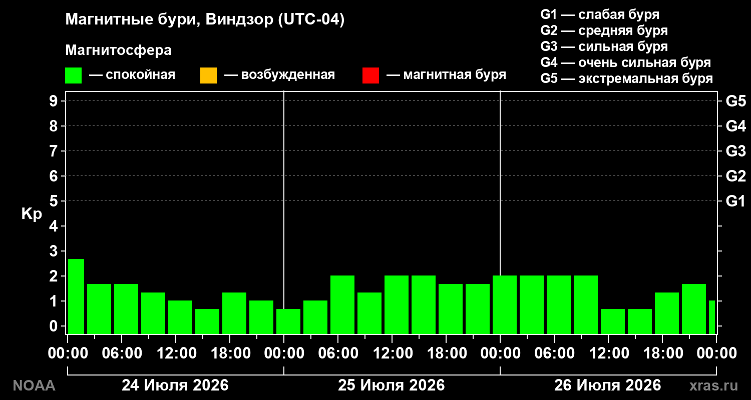 Геомагнитный индекс Kp за 3 суток