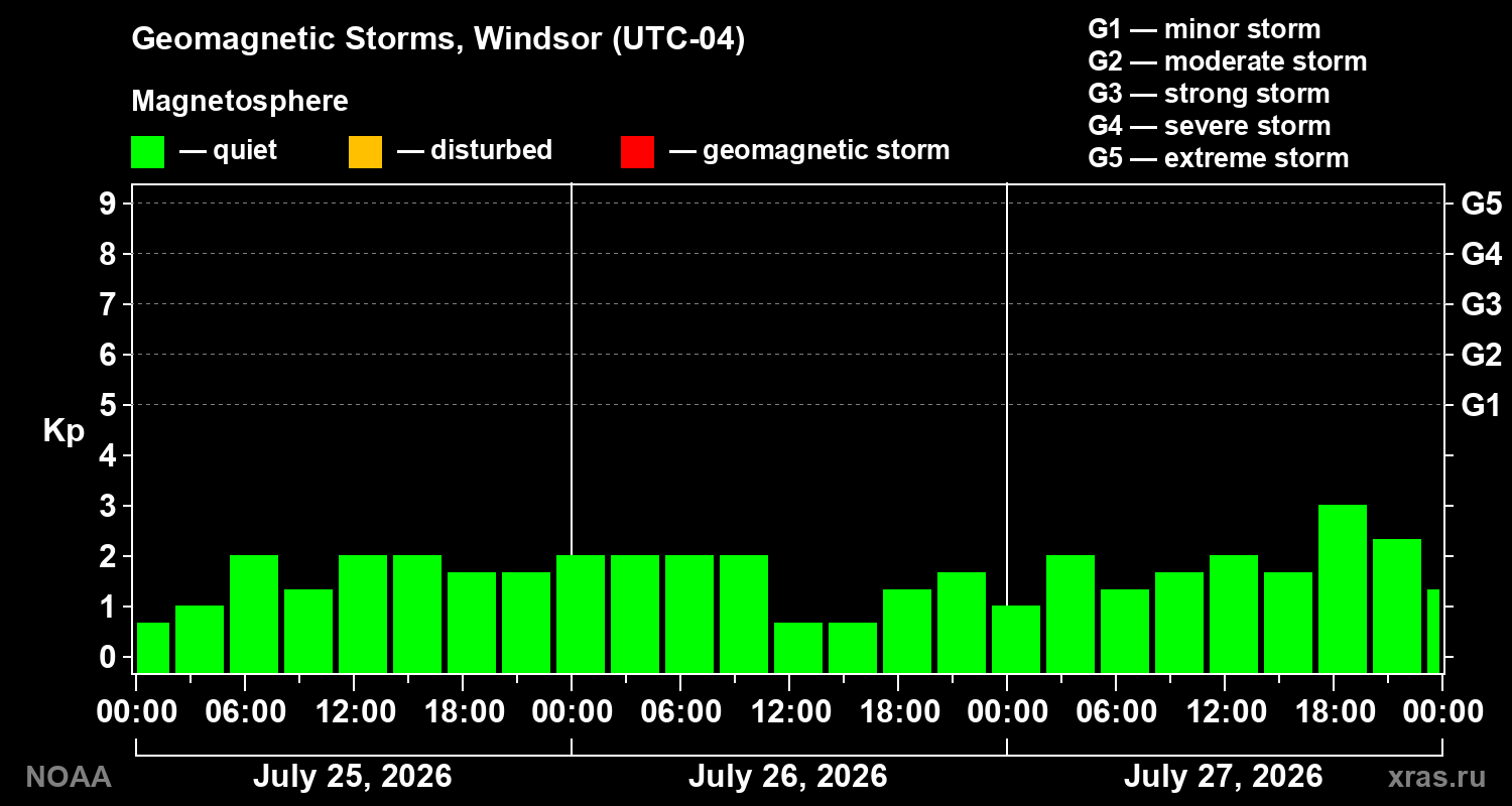 Geomagnetic index Kp for 3 days