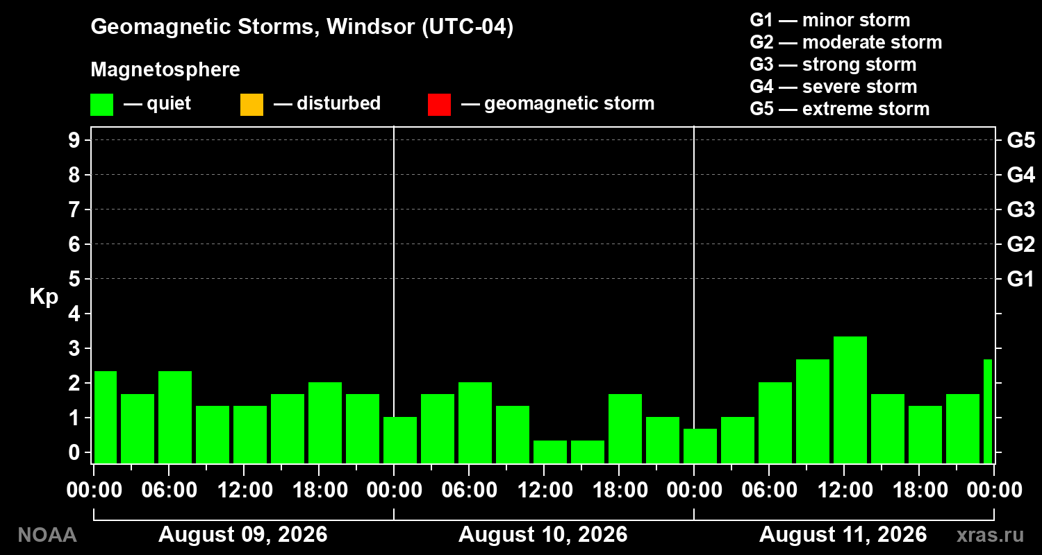 Geomagnetic index Kp for 3 days