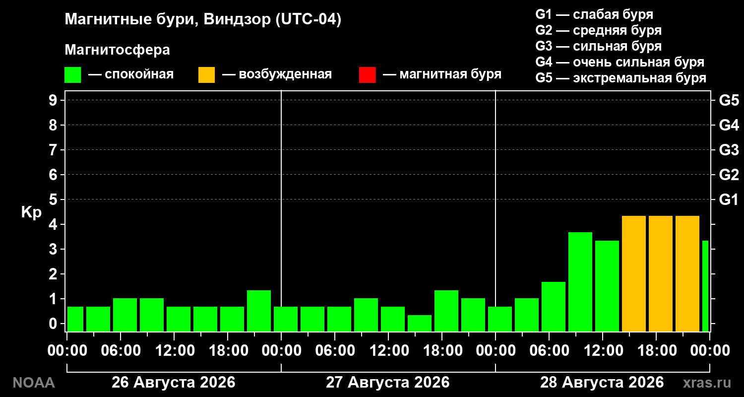 Геомагнитный индекс Kp за 3 суток