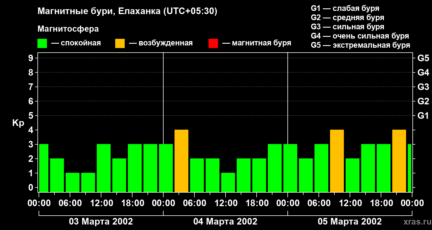 Изменения геомагнитного индекса Kp