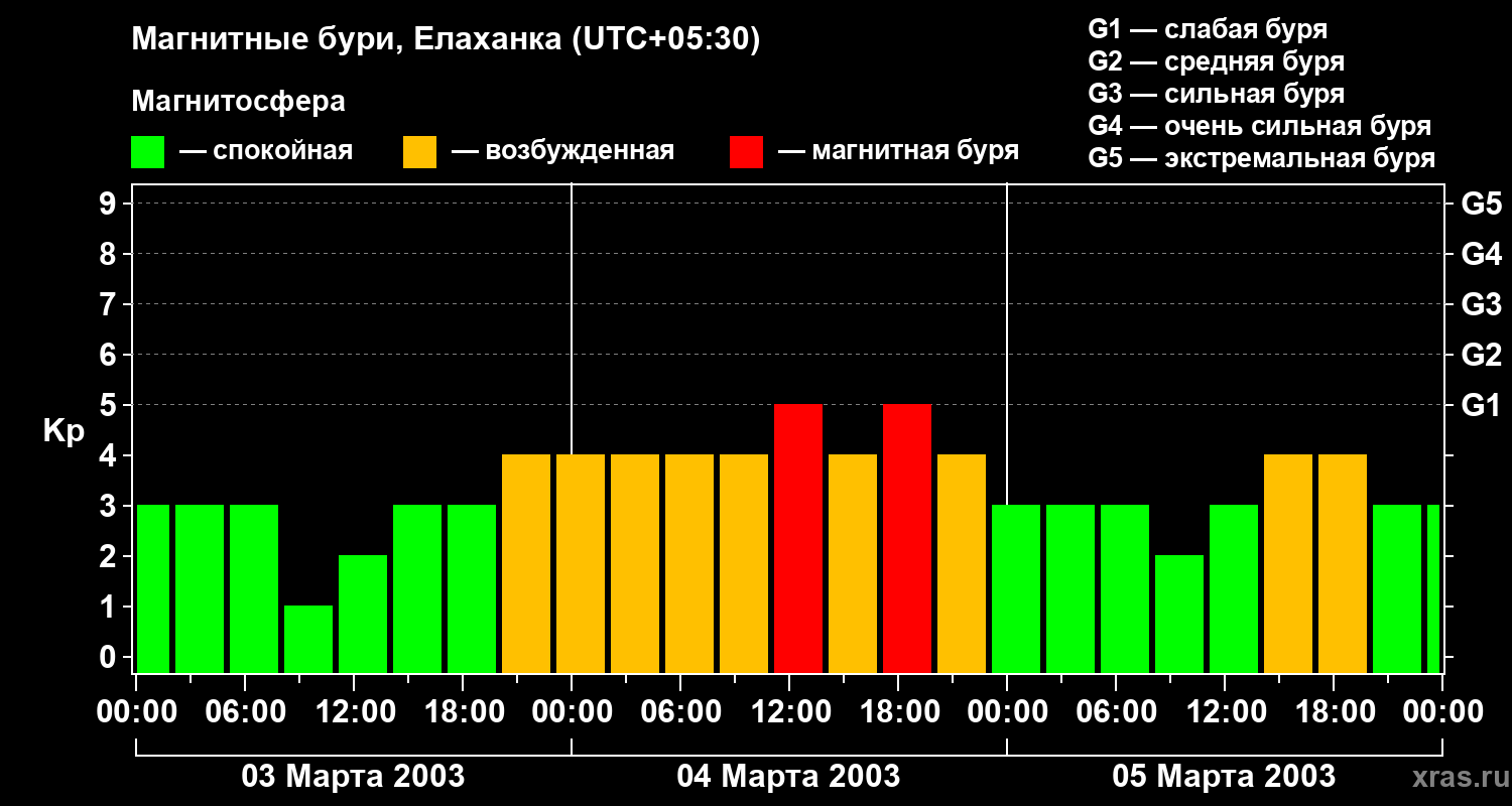Изменения геомагнитного индекса Kp