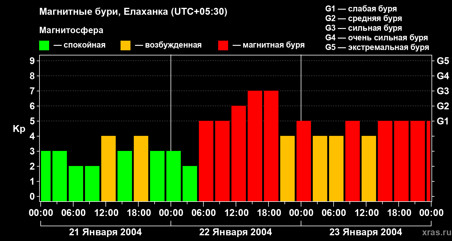 Изменения геомагнитного индекса Kp
