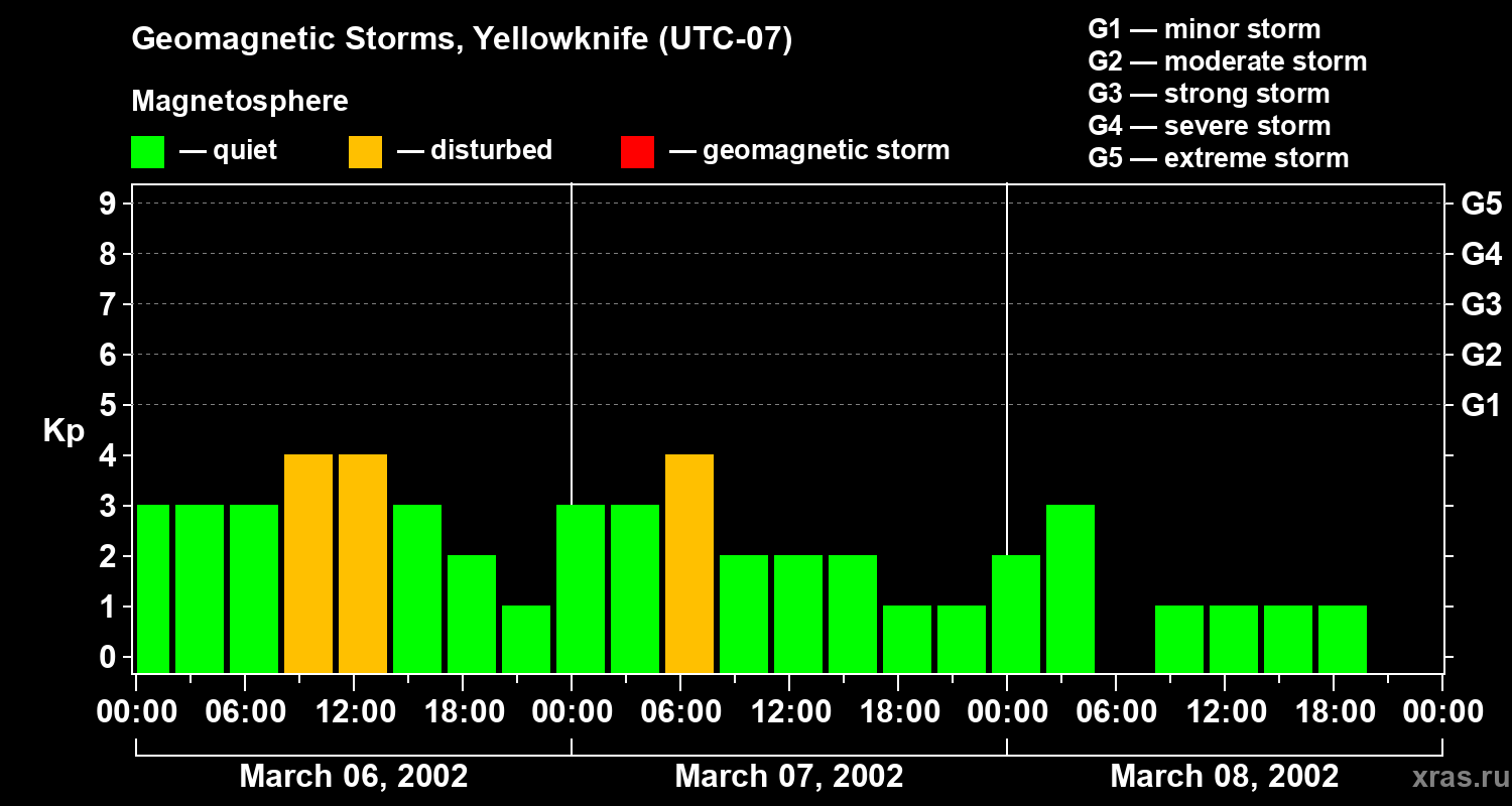 Changes in the geomagnetic index Kp