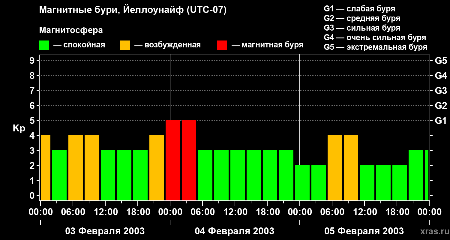 Изменения геомагнитного индекса Kp