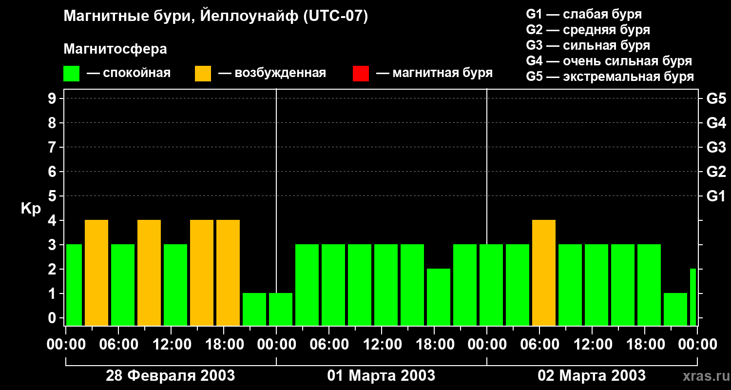 Изменения геомагнитного индекса Kp
