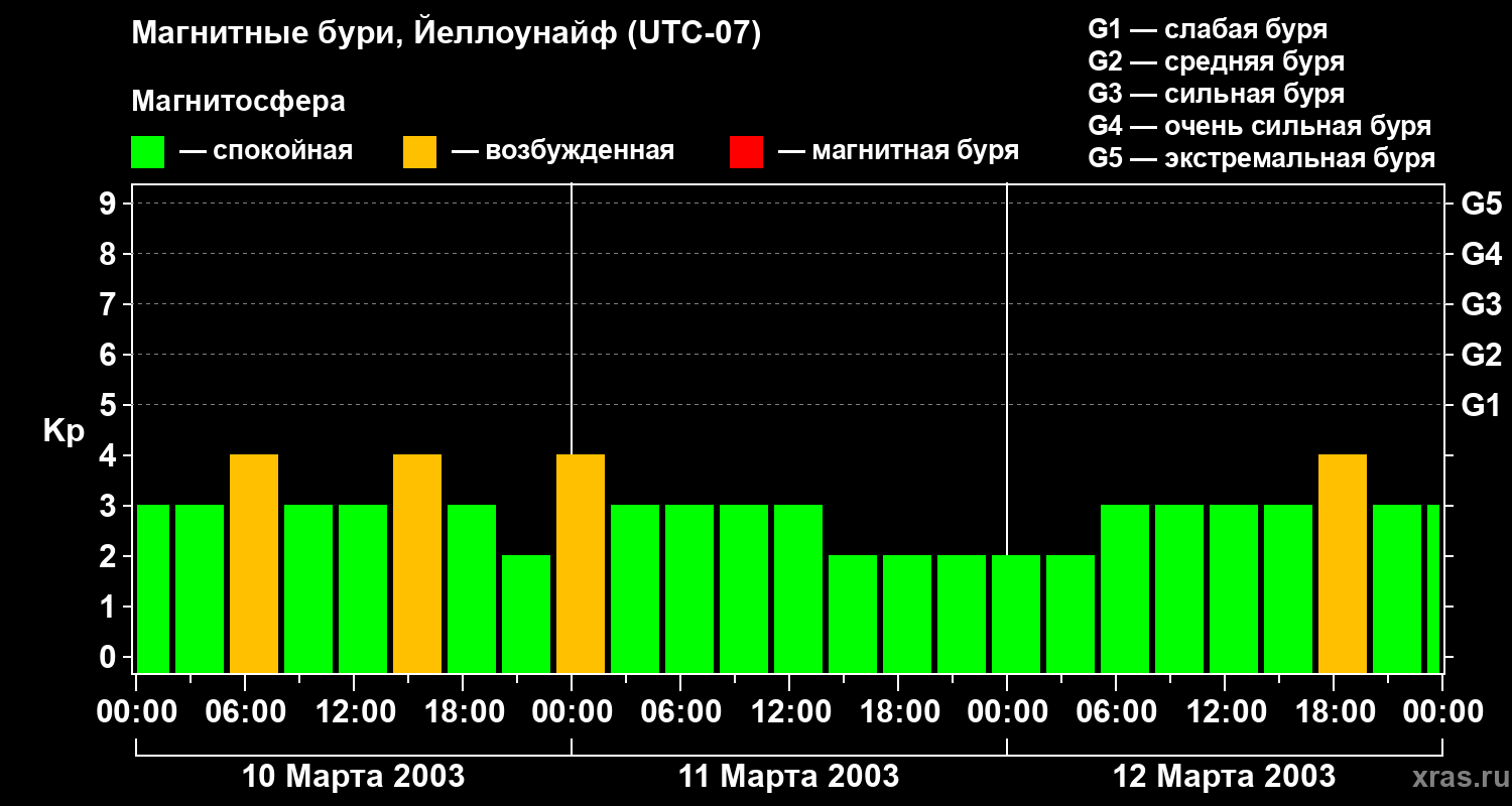 Изменения геомагнитного индекса Kp