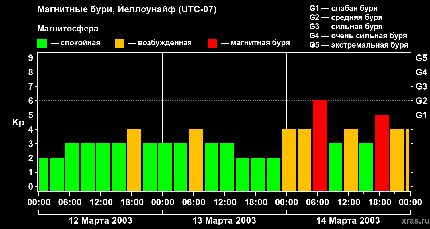Изменения геомагнитного индекса Kp