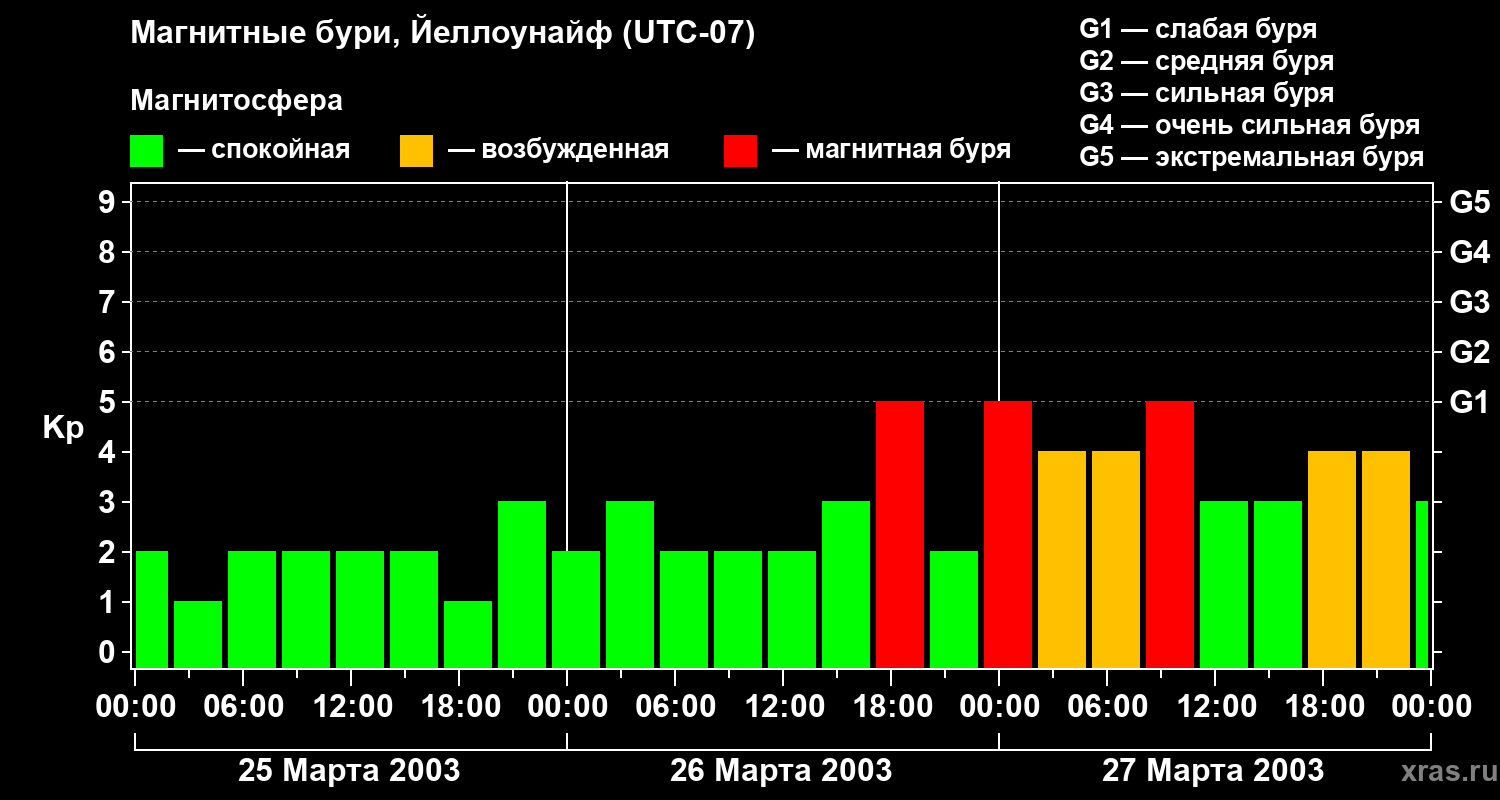 Изменения геомагнитного индекса Kp