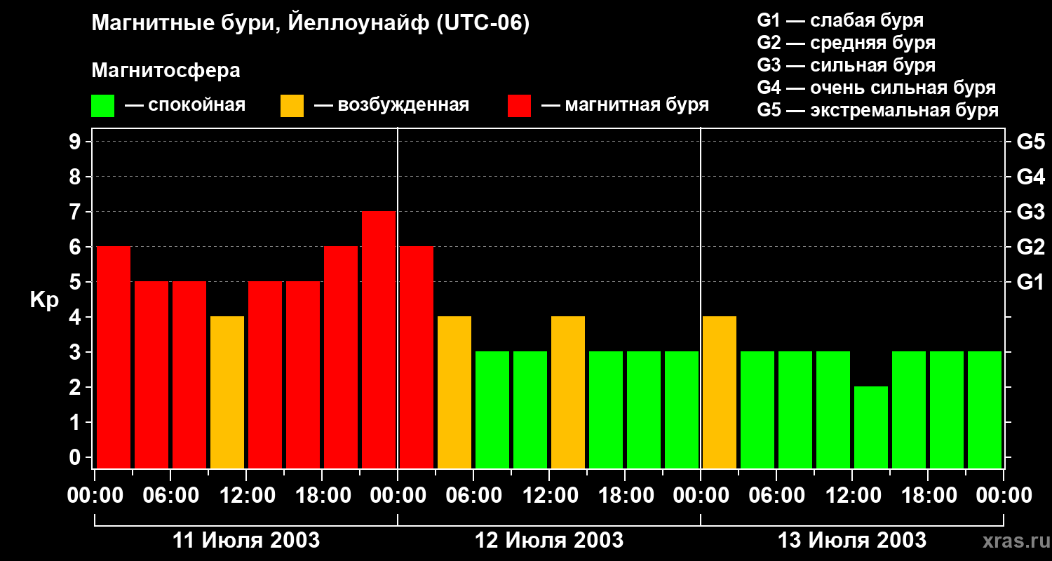 Изменения геомагнитного индекса Kp