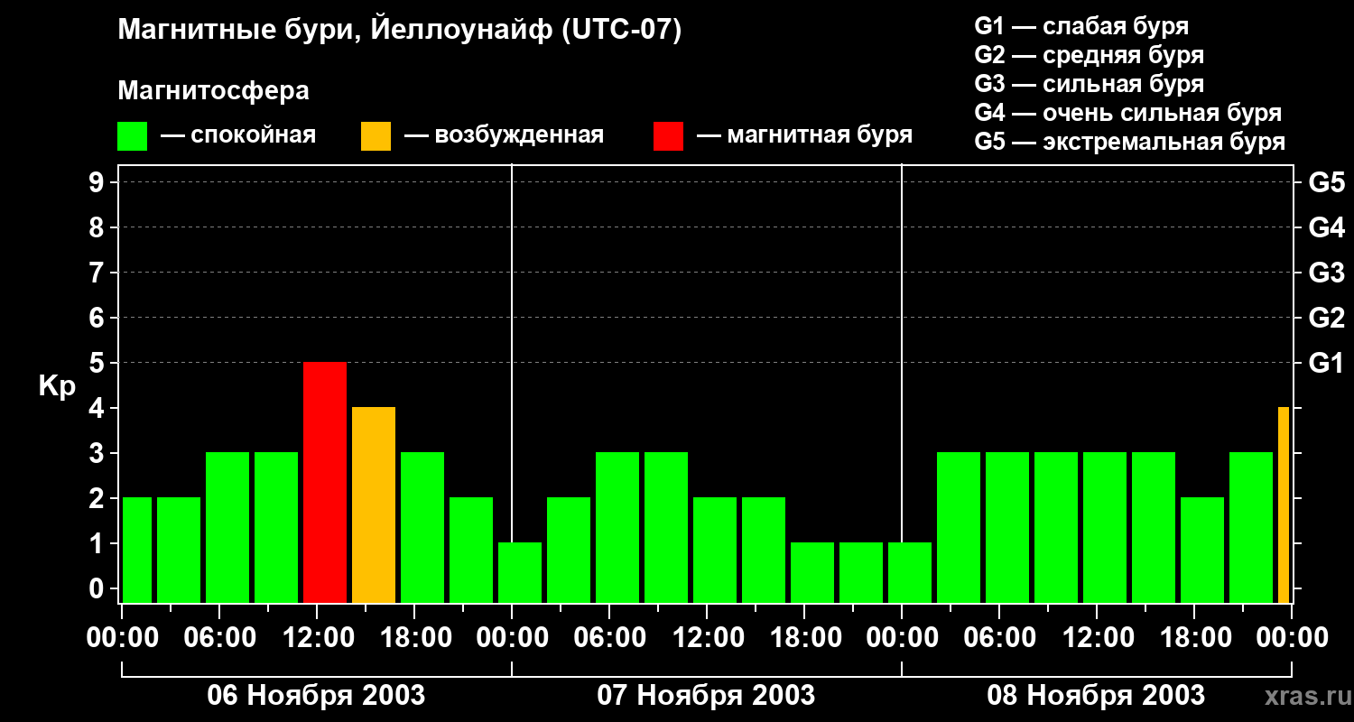 Изменения геомагнитного индекса Kp