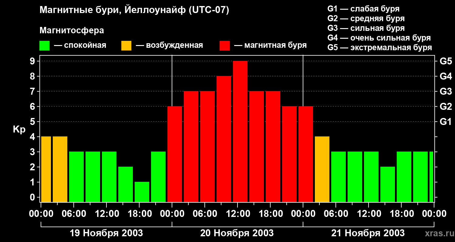 Изменения геомагнитного индекса Kp